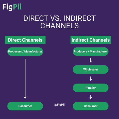 chanel e commerce|e commerce distribution channels.